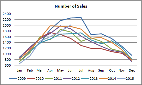 number of sales for homes sold in Edmonton graph from january of 2010 till june of 2015